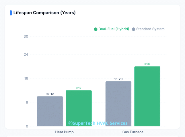 Lifespan Comparison