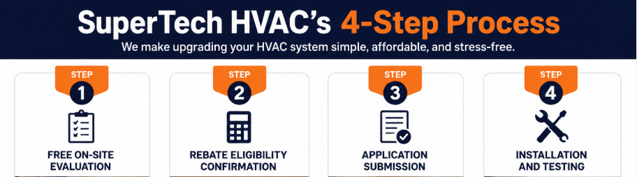 SuperTech HVAC’s 4-Step Process SuperTech HVAC’s 4-Step Process