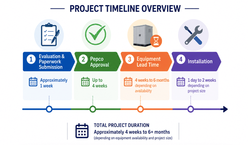 How Long Does the Approval and Installation Process Take? How Long Does the Approval and Installation Process Take?